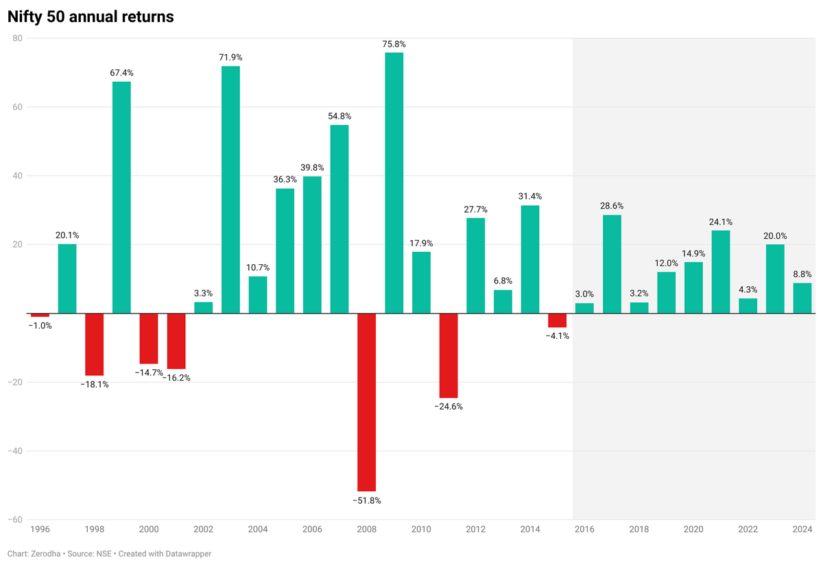 zerodha's tweet photo. Nine consecutive years of positive returns. https://t.co/DXMTtYUd6O