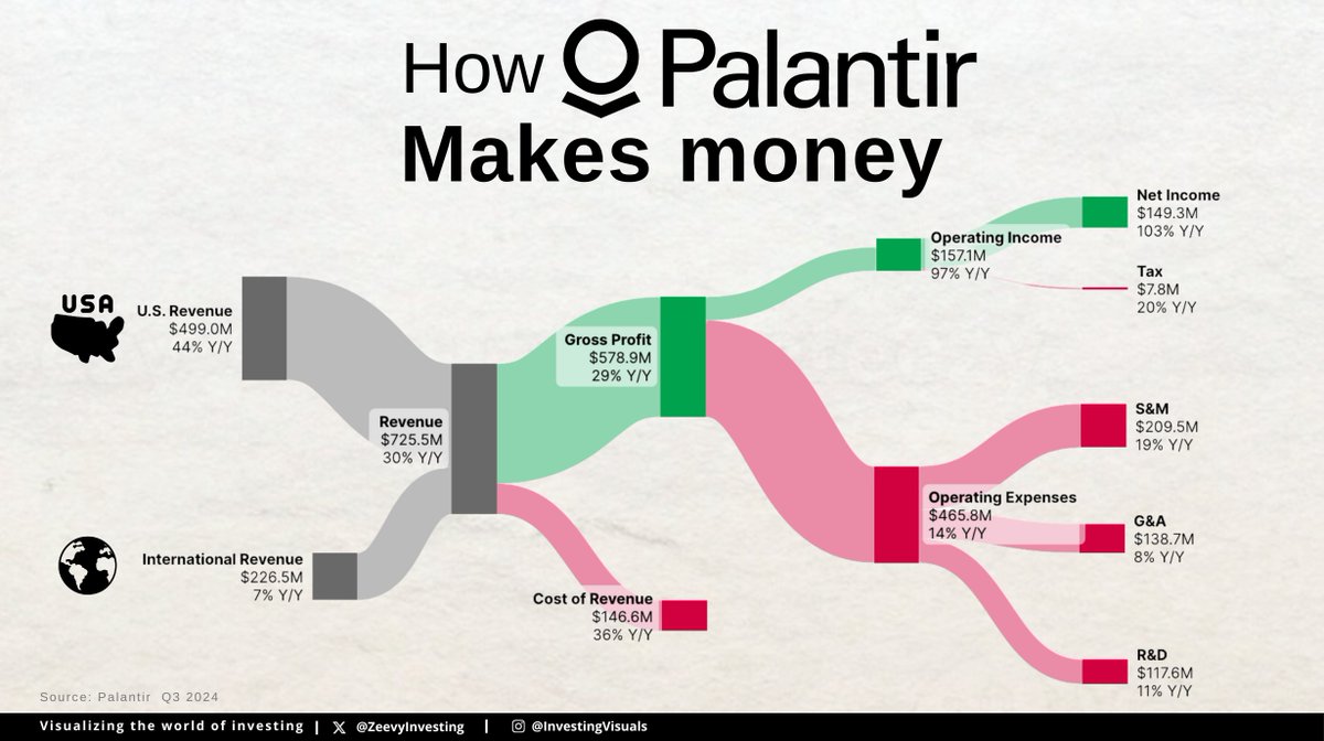 How Palantir $PLTR makes money 💰🫰