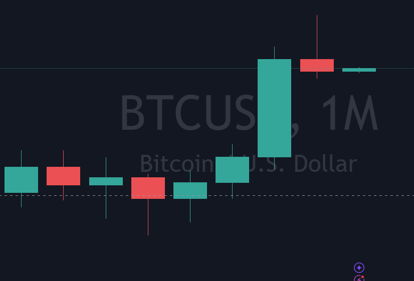 TradesCastle's tweet photo. Happy New Year! I'm still bullish on #BTC for 2025, but this December monthly candle is a bit concerning https://t.co/jV0iJVvWRC