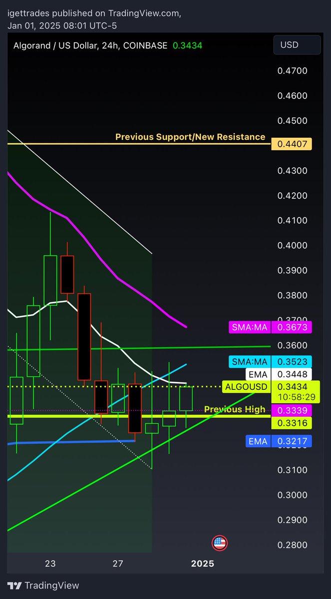 This is where the rubber meets the road!
$ALGO has to get above the 9 day ema soon or the momentum from the crossover will take it down…