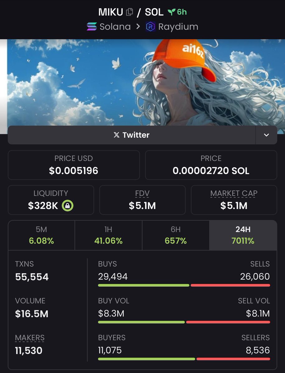 $MIKU is the next big ai agent you heard it here first. On a dip from ATH right now I would position yourselves accordingly. 

How are you going to fade a coin that’s backed by <a href="/shawmakesmagic/">Shaw</a> and has a doxxed dev. 

48BVWSkY5XxZ9HwaKet2kAYvjP9gPviUmm8Xg2EKCLNx