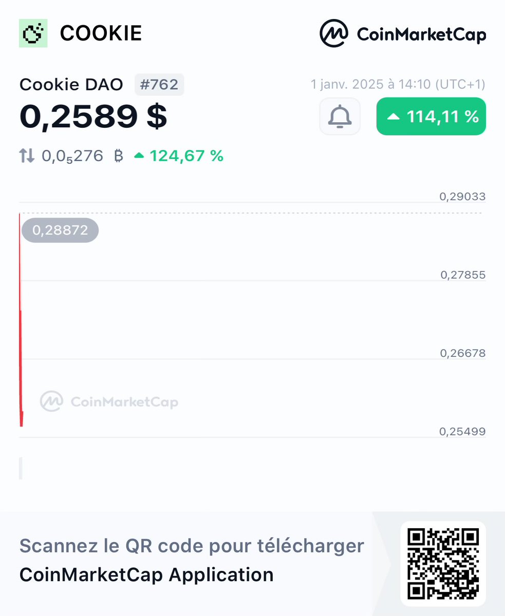Huge congratulations to @Cookie3_com for hitting a new ATH of 0.28872! 🚀 

An impressive milestone that reflects the strength and innovation of the project. Excited to see what’s next! 🔥

Check the current price here: 
coinmarketcap.com/currencies/coo…
 #Crypto #Cookie3 #ATH #Investment