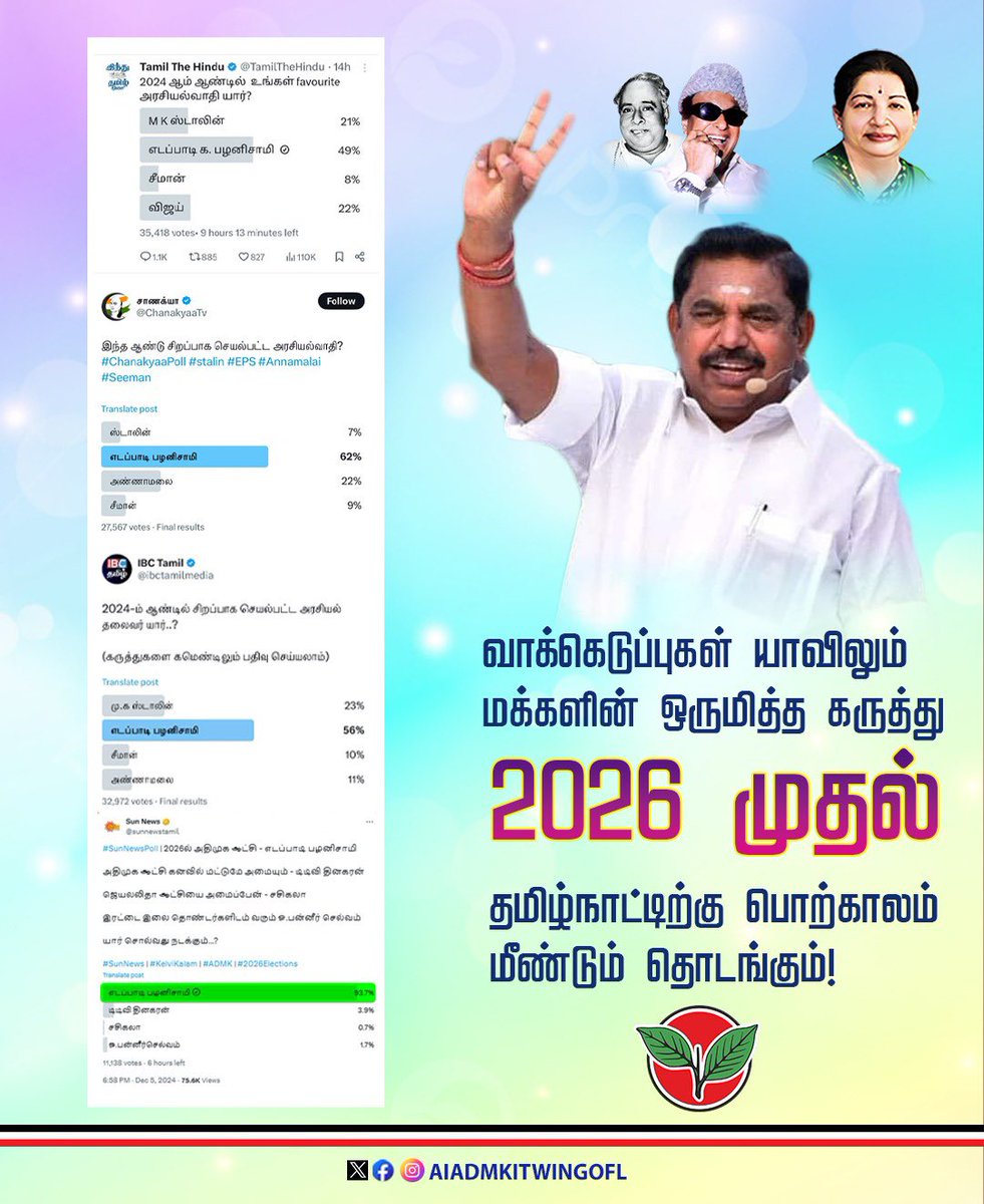 AIADMKITWINGOFL's tweet photo. சமூக வலைத்தளங்களில் @TamilTheHindu @ChanakyaaTV @ibctamilmedia @sunnewstamil வைத்த வாக்கெடுப்புகளில் எல்லாம் வெற்றி பெற்ற மாண்புமிகு புரட்சித்தமிழர் @EPSTamilNadu அவர்கள்!

2026 நோக்கிய மக்களின் எண்ண அலைகள் என்னவென்பதற்கான Indications தான் இவை!

2025-ம் ஆண்டு அஇஅதிமுக-விற்கு பொற்கால ஆண்டு என்று வாழ்த்திய மாண்புமிகு கழகப் பொதுச்செயலாளர் புரட்சித்தமிழர் #எடப்பாடியார் அவர்கள் தலைமையில், 2026ல் தமிழ்நாட்டிற்கான பொற்காலத்தை கட்டமைக்க உறுதியேற்போம்!

#HappyNewYear2025