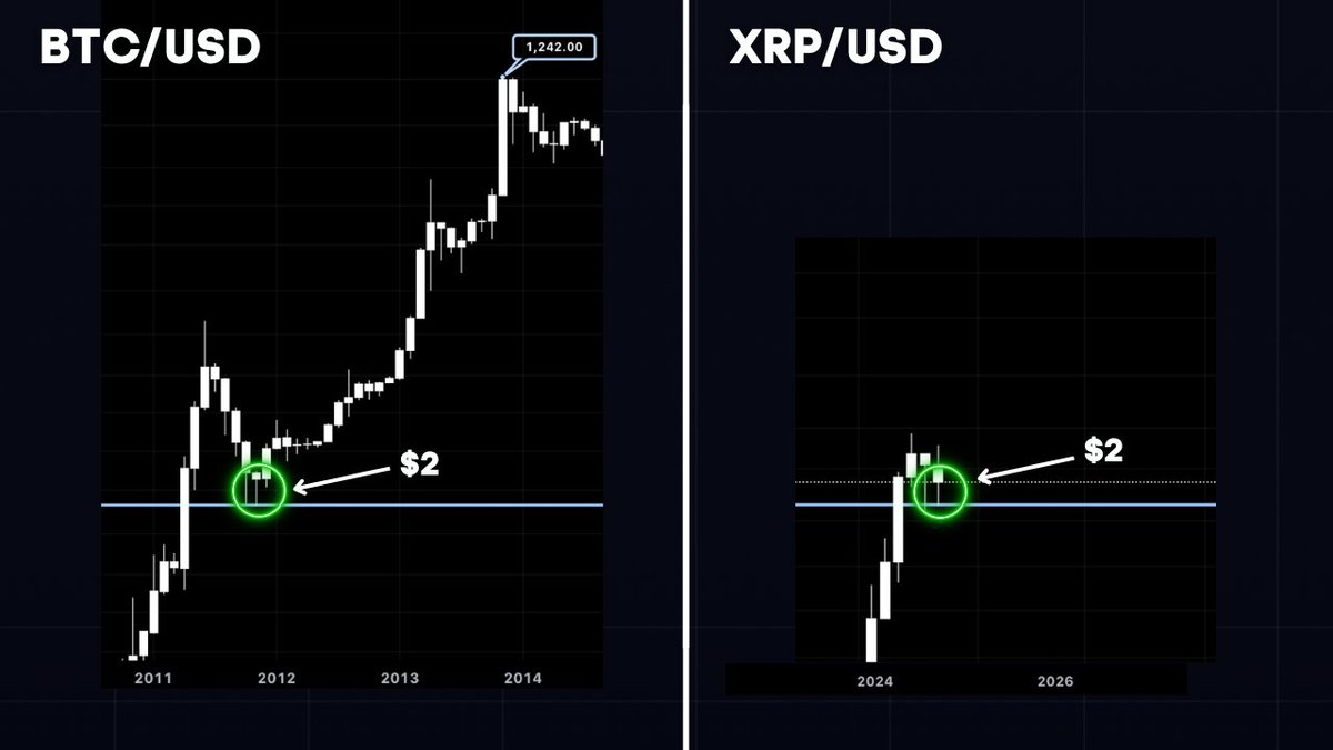 Steph_iscrypto's tweet photo. #Bitcoin went from $2 in 2012 to $1200 in 2014

What's stopping #XRP from doing the same? https://t.co/zmwa43xnxR