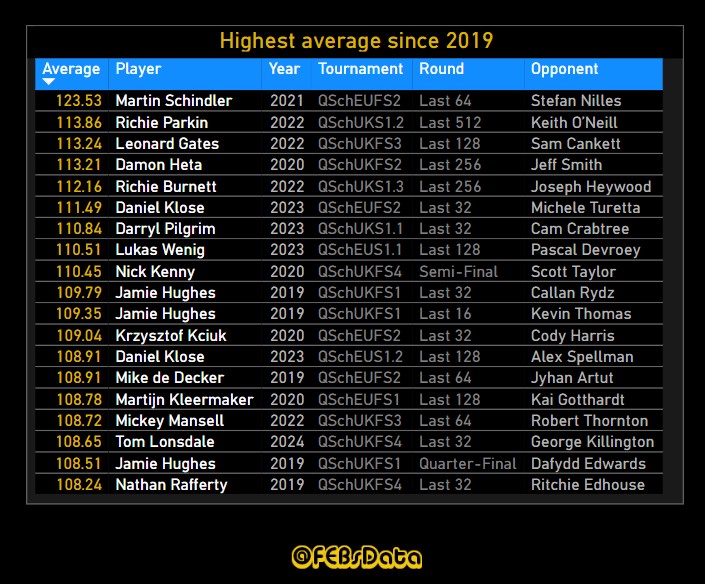 Of course, you might run into someone like Martin Schindler who, in 2021, recorded a Q-School best of 123.53. (The UK best is a much more manageable 113.86, Richie Parkin in 2022)