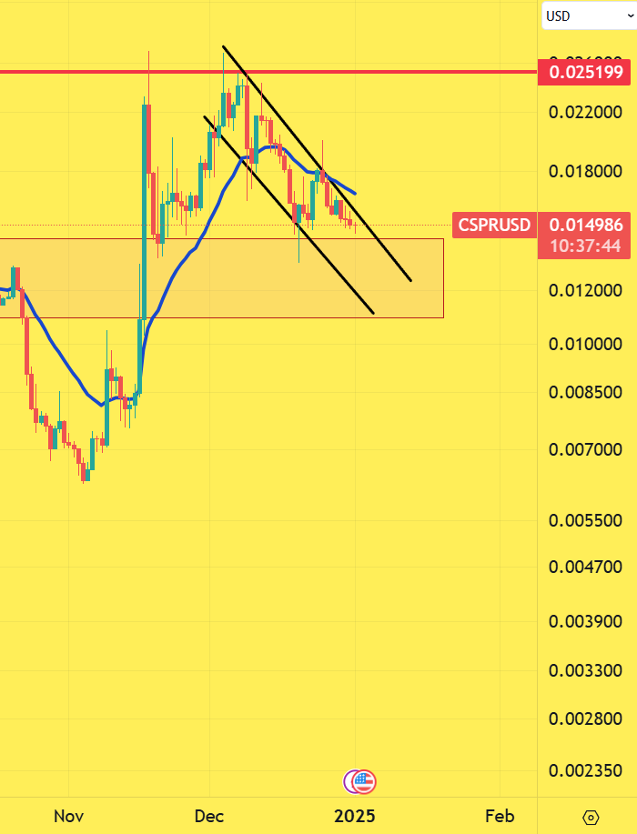 CryptoinfosTA's tweet photo. BULLISH 🟩 #CSPR #CSPRUSDT $CASPER $CSPR 

1D

GETTING SQUEEZED https://t.co/7z0nYXVLpP