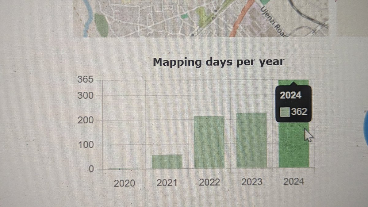 2024 <a href="/kiariro_ezekiel/">Ezekiel Kiariro</a> beat me by ONE day,  mapping 363 days. But hey, I’ve got 364 days on <a href="/hotosm/">Humanitarian OpenStreetMap Team</a> Tasking Manager and 363 on #teachOSM , so technically, I’m undefeated in overtime 🏀😅. 

 2025 Mapping Challenge starts NOW. 

 "A journey of learning and growth"

Who’s joining?🥱