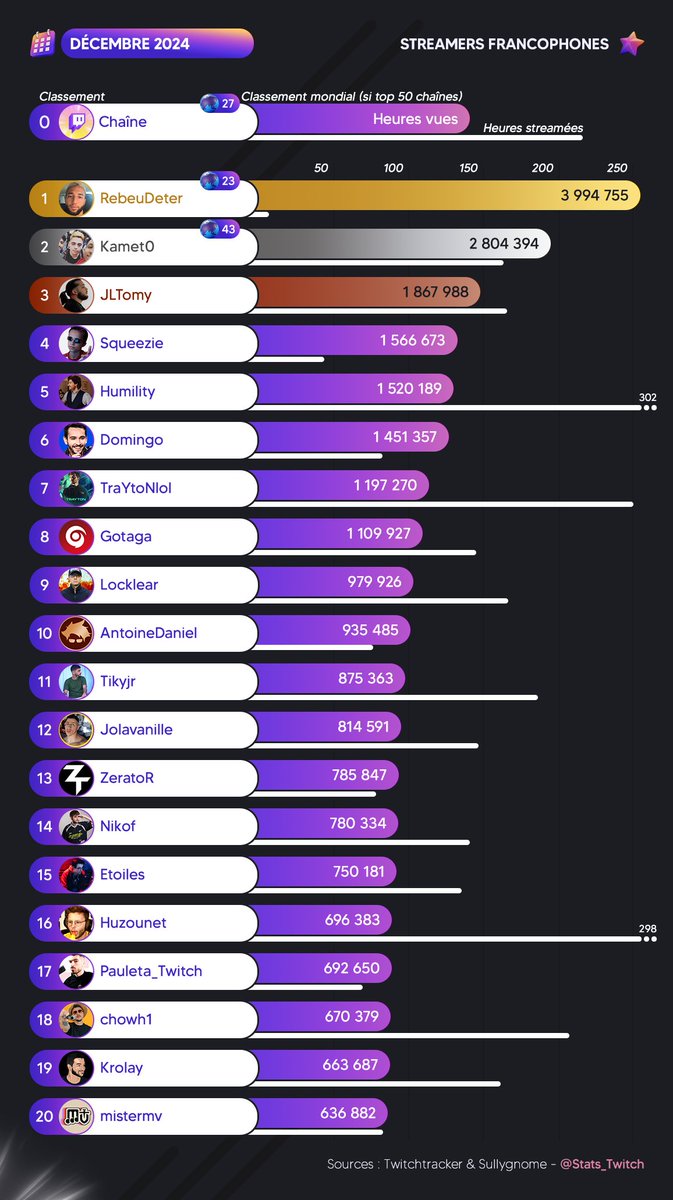 Stats_Twitch's tweet photo. 🏆 Les tops du mois de Décembre 2024 🎅

🥇 @RebeuDeter 
🥈 @KametoTV 
🥉 @JLTomyTV https://t.co/iR7GyAPc3J