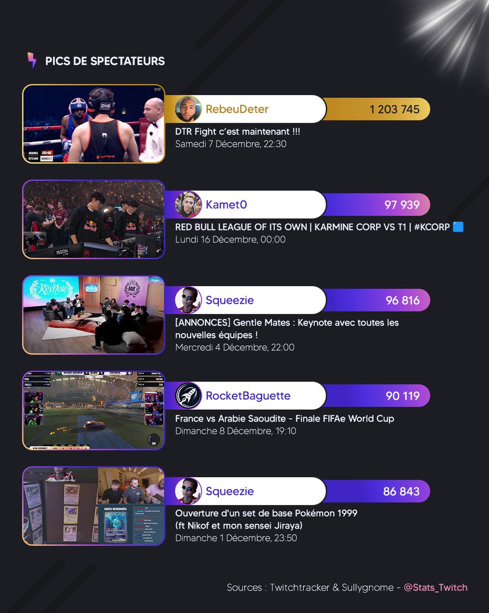 Stats_Twitch's tweet photo. 🏆 Les tops du mois de Décembre 2024 🎅

🥇 @RebeuDeter 
🥈 @KametoTV 
🥉 @JLTomyTV https://t.co/iR7GyAPc3J