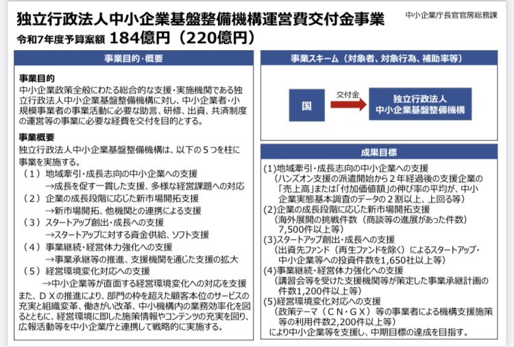 あけましておめでとうございます。本年もよろしくお願い申し上げます。経済産業省関連の令和7年度予算案の概要が公表されています。スタートアップ関連はJ-Startupをはじめとするユニコーン創出支援、ディープテックの経営人材確保、医工連携グローバル展開など、イノベーション関連はフロンティア領域