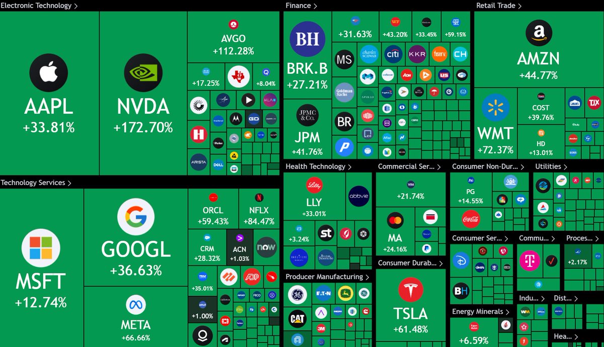 $7.11 trillion was added to the US stock market in 2024 🤯