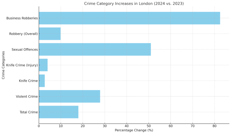 NovusAltair's tweet image. Dive into the 2024 crime stats for London vs. the UK &amp;amp; learn how the security sector is responding. Check out our in-depth analysis here: novusaltair.co.uk/2025/01/01/sta… 
#CrimeStats2024 #LondonCrime #SecurityResponse
