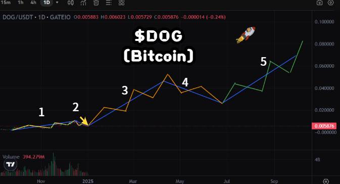 지금 $DOG 어디쯤에 위치하고 있을까?
엘리엇 파동으로 보면 2파동 마지막 단계?
그럼 조만간 3파동이 시작되고 본격적인 상승이 되면
지금의 위치는 눈에 보이지도 않을껏 같다