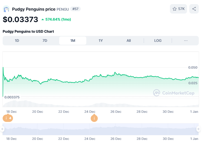 Pengu is the most dark angry ready to murder chart I've seen in awhile.

We've been down up and around and its just hung stable as a rock. No fs.

This is like a calm flat lake with a great white nuclear shark waiting to pop out.

Soon as Bitcoin resumes, this is going nuts imo.