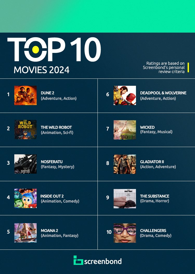 screenbondhq_'s tweet photo. 🎉🍿 Top 10 Movies &amp; Series of 2024!
Follow us to stay updated on the must-watch titles for 2025.
#Top10 #Movies #Series #Action #Comedy #NewYear #Newyear2025 https://t.co/jxoGJ5aB9k
