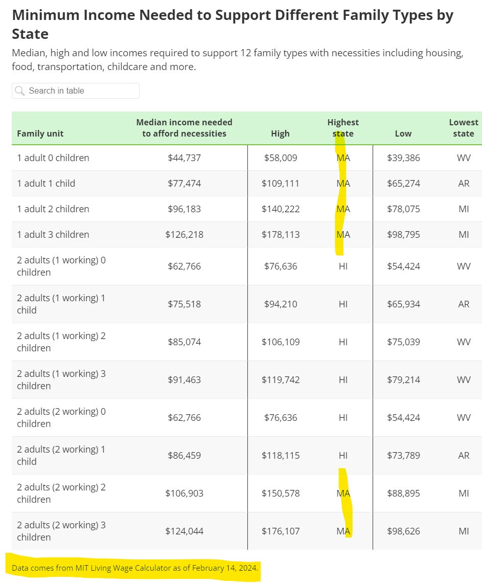 DuncanBurnsMA's tweet image. @MassGovernor &amp;amp; @MassDems message to The People of Massachusetts, the most expensive cost to live state in the nation:

"Eat shit serfs!" 

You can't hate these non-clothes wearing assholes enough #mapoli