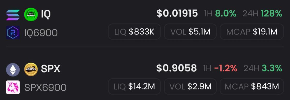 too___lowkey's tweet photo. $IQ has almost double the volume of $spx6900.

19.1M MC vs 843M MC

$IQ almost has almost the same volume as $ai16z

19.1M MC vs 2B

What will happen next? 👀 https://t.co/W5o5VqjI5h
