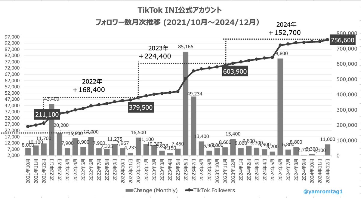 📲INI公式SNSアカウントフォロワー推移 （2021/10月- 2024/12月） 【2024年の変動】 - TikTok: +152,700 -  YouTube: +91,000 - Instagram: +104,849 - X: +46,495 2024年はInstagramが前年比で大幅増加！  TikTokも引き続き好調でした😊 #INI @official__INI #INI_WMDA