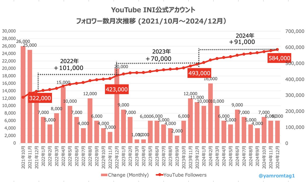 📲INI公式SNSアカウントフォロワー推移 （2021/10月- 2024/12月） 【2024年の変動】 - TikTok: +152,700 -  YouTube: +91,000 - Instagram: +104,849 - X: +46,495 2024年はInstagramが前年比で大幅増加！  TikTokも引き続き好調でした😊 #INI @official__INI #INI_WMDA