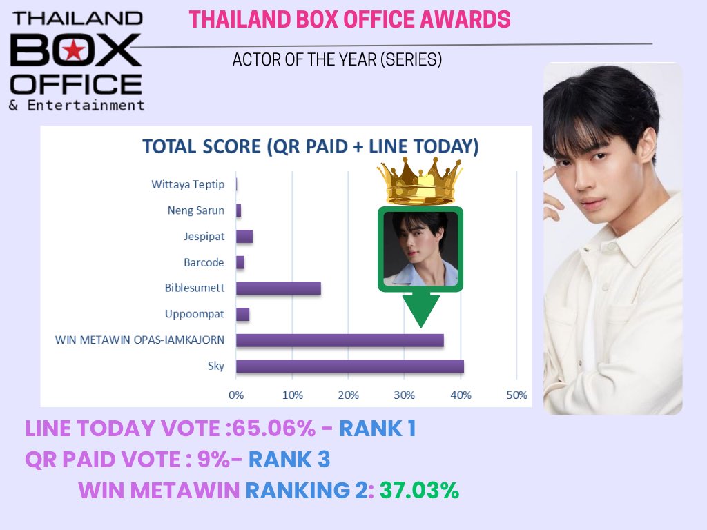 elllenaina's tweet photo. WIN METAWIN ranking 2 for ACTOR OF THE YEAR SERIES THAILAND BOX OFFICE for his role BEAUTY NEWBIE.
:only need 4% top 1🔥😭🙏🏼

https://t.co/21G5tSGrh8
LINE TODAY FREE VOTE -RANKING 1

https://t.co/eov9ofIDzl
QR PAID VOTE -RANKING 3

#winmetawin https://t.co/TcdfwKtuoY
