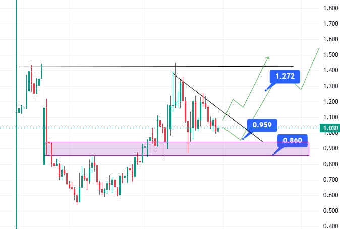 bluepocket_eth's tweet photo. Update chart $scr 
#CryptoNews https://t.co/INhmN5Yf3c