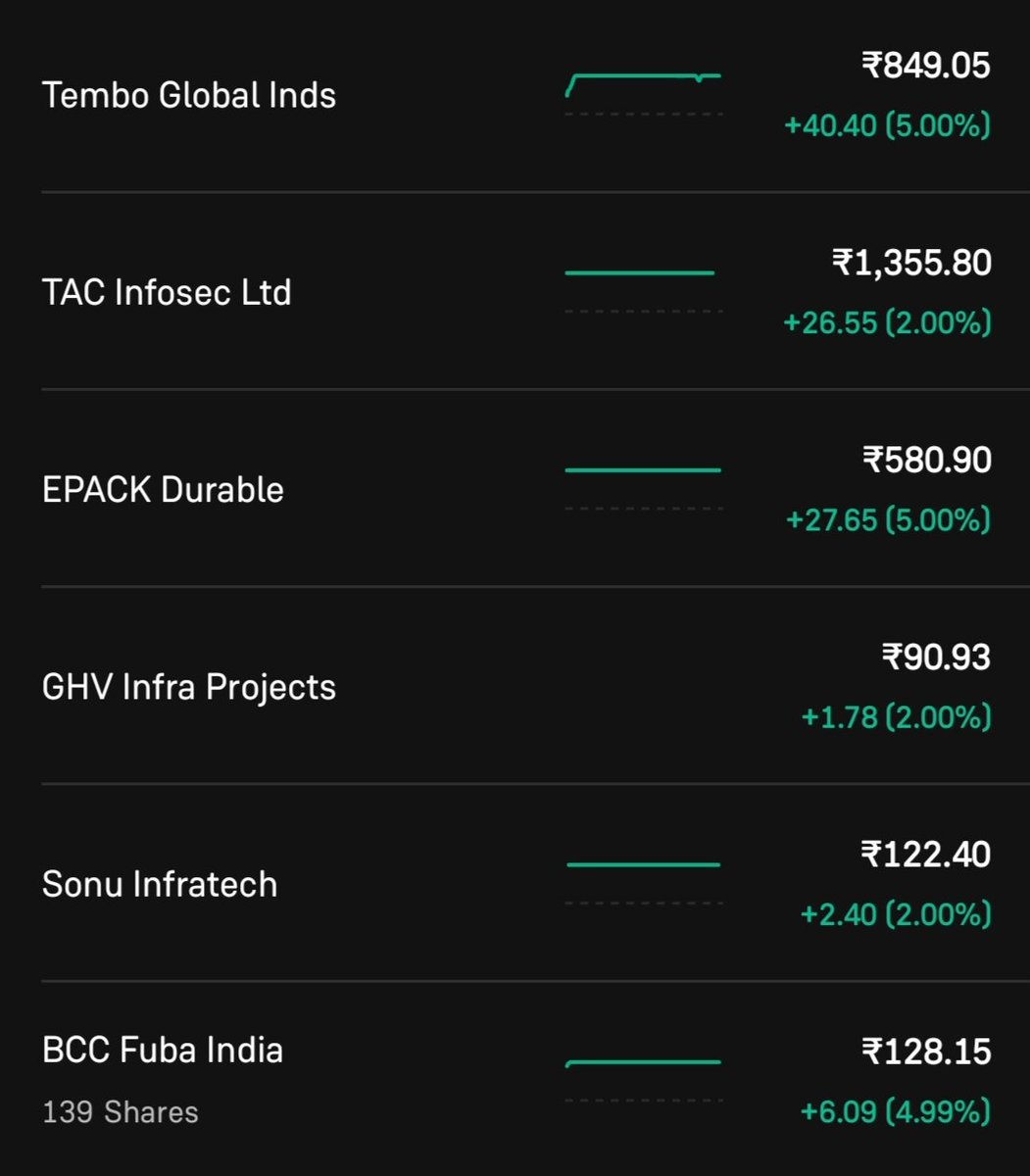 stockmarket8058's tweet image. #topganiers 
#temboglobal 
#tacinfosec 
#Epack 
#ghvinfra 
#sonuinfratech 
#BCCFUBA 
🔥🔥🔥🔥🔥💯💯💯
#StockMarketIndia #StocksToBuy #microcap