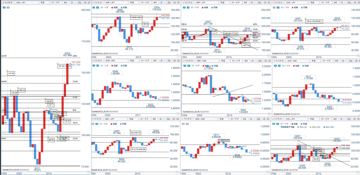 yukinko_rabbit's tweet image. 2025年1/01
ドル円長期範囲と年足、月足、週足
＃年足　＃月足　＃週足　＃長期　＃ドル円