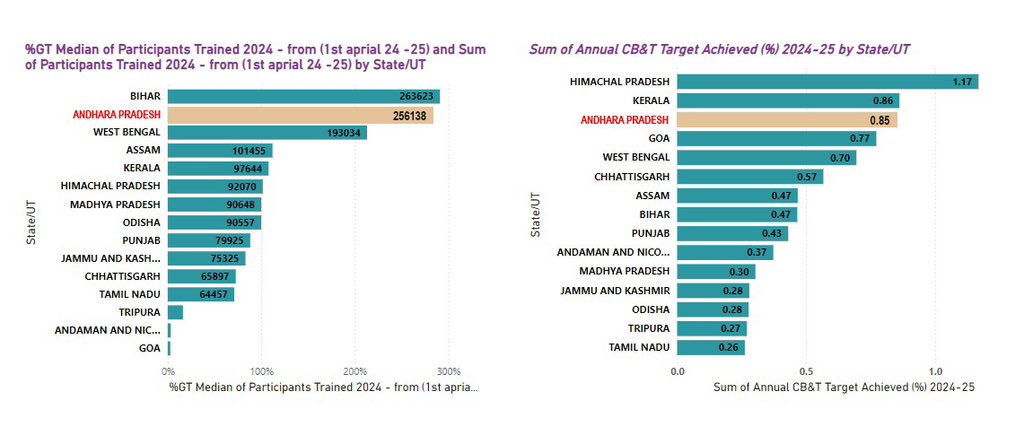 Deputy CMO, Andhra Pradesh (@apdeputycmo) on Twitter photo A moment of pride for Andhra Pradesh! Securing 2nd place nationwide in total trainings (2,56,138 public representatives and employees ) and 3rd place in training target achievement (85.35%) under the Rashtriya Gram Swaraj Abhiyan reflects Hon’ble PM <a href="/narendramodi/">Narendra Modi</a> Ji’s visionary A moment of pride for Andhra Pradesh! Securing 2nd place nationwide in total trainings (2,56,138 public representatives and employees ) and 3rd place in training target achievement (85.35%) under the Rashtriya Gram Swaraj Abhiyan reflects Hon’ble PM <a href="/narendramodi/">Narendra Modi</a> Ji’s visionary