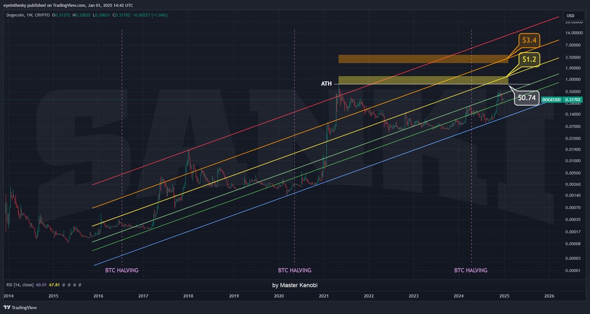 DOGE chart 2025