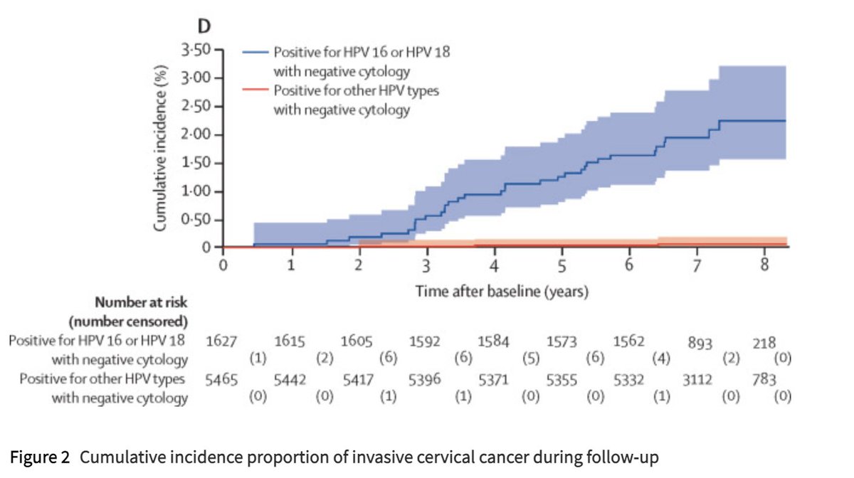 Hello, 2025! As #CervicalCancer Awareness Month begins, let's celebrate progress: #HPV vaccination led to steep declines of cases in women <25 yrs.  And, a new study showed HPV-based screening outperforms cytology in preventing invasive cancer. Wins for science and for women!
