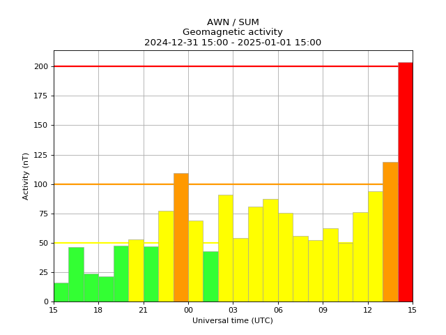 AuroraWatch UK tweet media