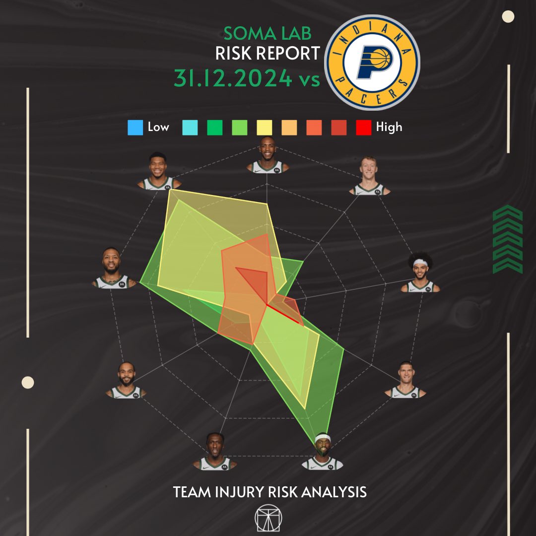 LabSoma's tweet photo. 🏀
Balling Style—->Injury Risk . . 31.12.2024
#millwaukee #milwaukeebucks #chicagobulls #nba #science #mechanics #qanalysis #art #health https://t.co/mk4udDXIkw