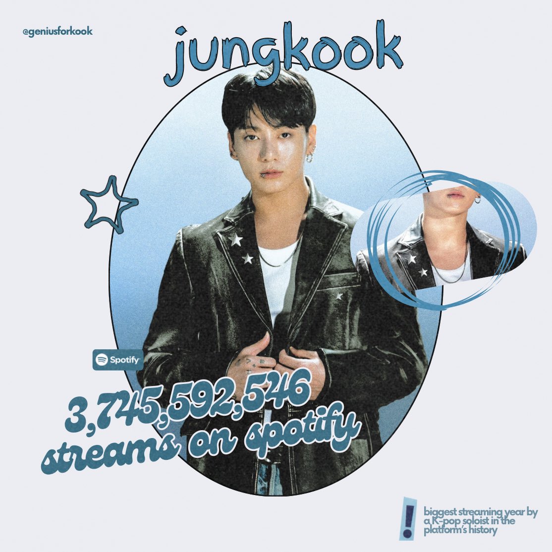 geniusforkook's tweet image. 📑| جونقكوك حقق أكثر من 3.7 مليار استماع عبر منصة السبوتيفاي في عام 2024.

• أكثر منفرد كيبوب ستريمًا هذا العام.
• أضخم ستريم سنوي لمنفرد كيبوب.
• ثاني أكثر فنان كيبوب ستريمًا هذا العام.