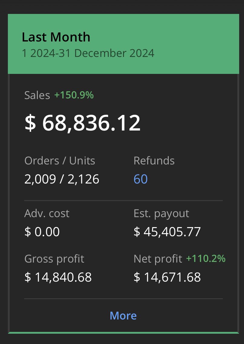 AidenFBA's tweet photo. My best month yet 🙌  Gonna go crazy 2025! Big thanks to all those who helped me on the way! @fbaworshiper @brandon_fba @flips4miles @GoatedSnkr53306 https://t.co/ZIatc4dwZE