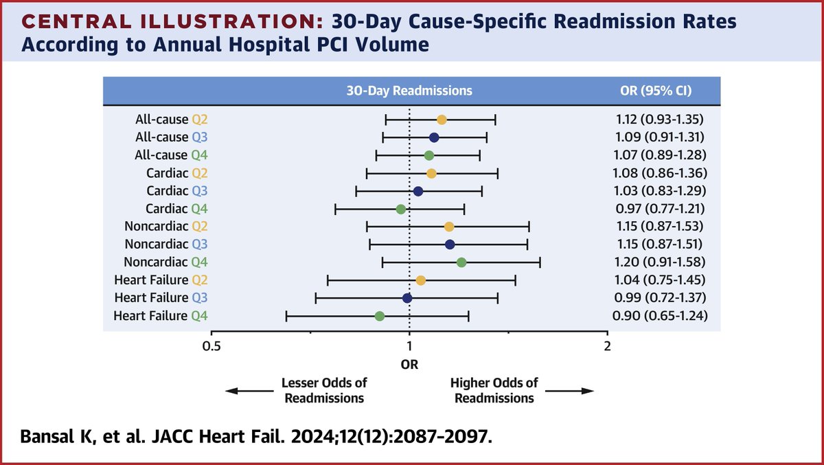 In AMI-CS, there was no association between hospital annual #PCI volume &amp; 30-day readmissions despite higher acuity in the higher volume PCI centers suggestive of better care pathways for CS at higher volume centers jacc.org/doi/10.1016/j.…

#JACCHF #cvAMI #CardiogenicShock #AMICS