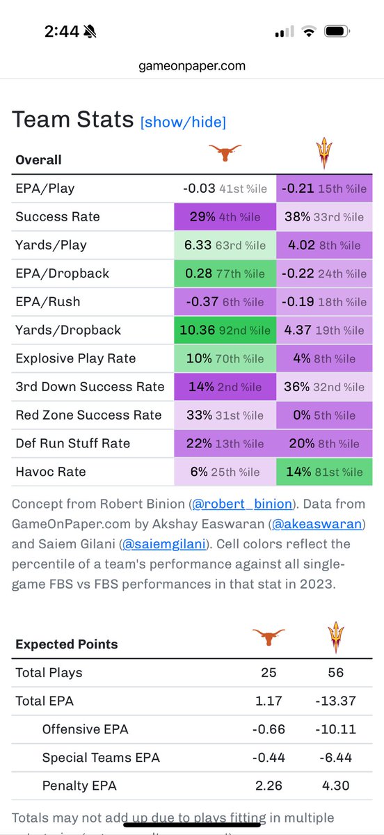 robert_binion's tweet photo. Texas offense is putrid but it doesn’t matter when the other team is this overmatched https://t.co/kdnvK5VQuf