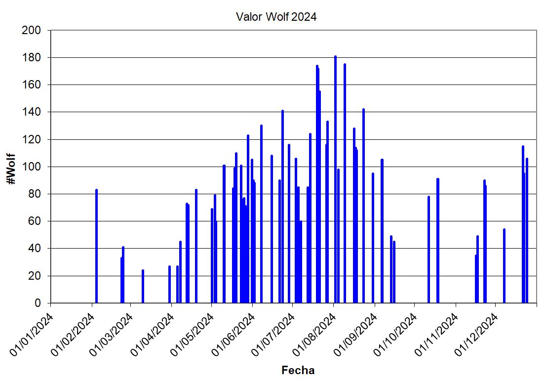 fjsevilla's tweet photo. Como solemos hacer todos los años, preparamos un gráfico con los resultados de nuestras observaciones del Sol. El primer gráfico corresponde al detalle de 2024, y el segundo, el acumulado desde 2011
¡Feliz 2025! https://t.co/90PhpXyQQy