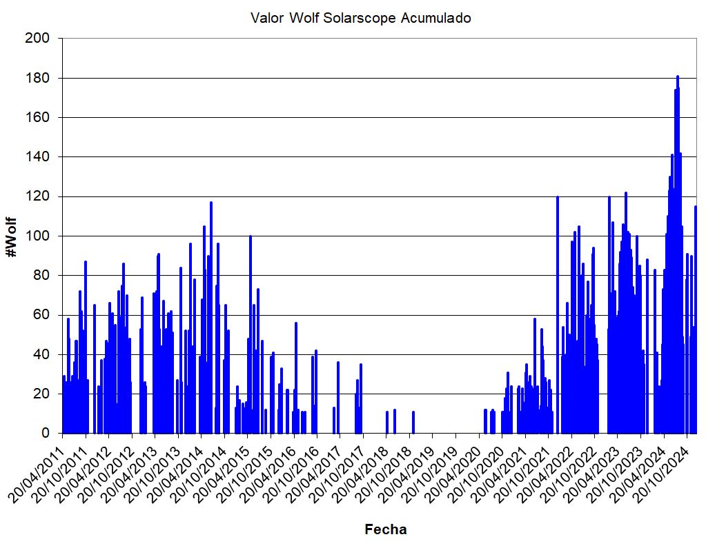fjsevilla's tweet photo. Como solemos hacer todos los años, preparamos un gráfico con los resultados de nuestras observaciones del Sol. El primer gráfico corresponde al detalle de 2024, y el segundo, el acumulado desde 2011
¡Feliz 2025! https://t.co/90PhpXyQQy