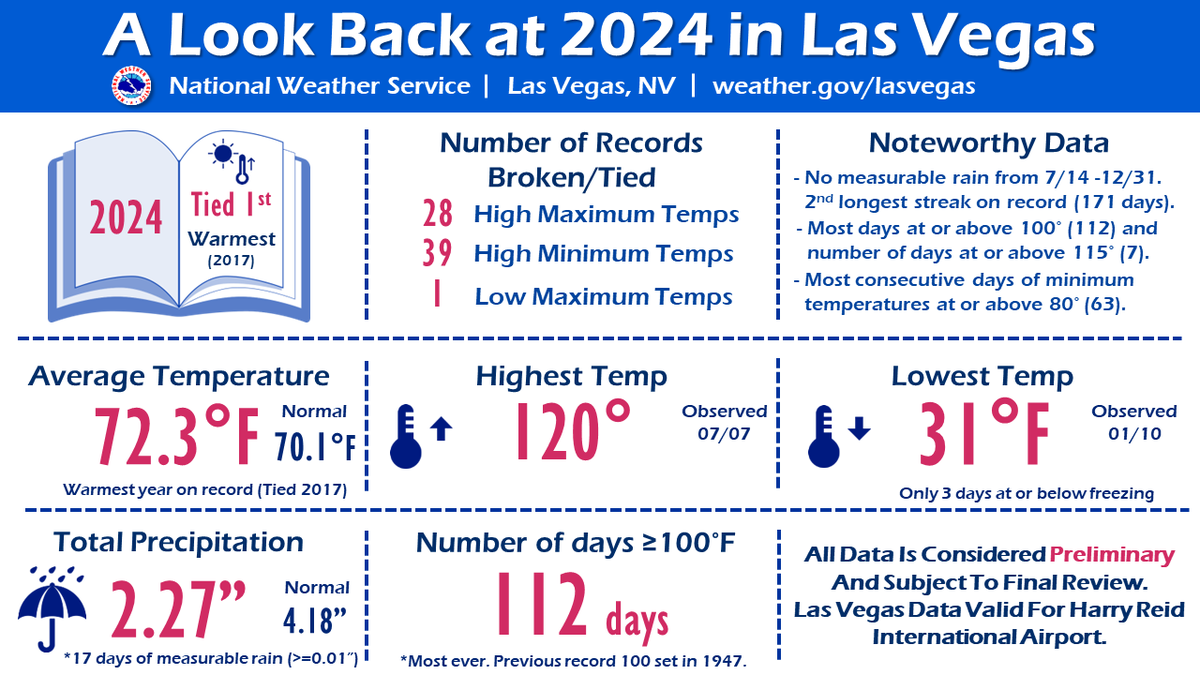 NWS Las Vegas tweet media