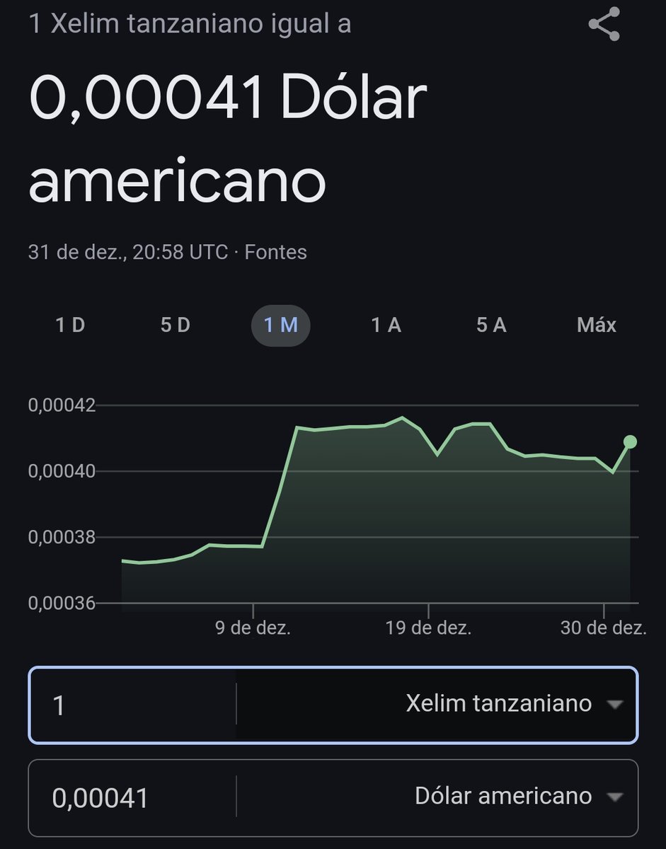FelipeTadewald's tweet photo. O Google me mostra até o valor de um Xelim Tanzaniano em dólar, mas não me mostra o REAL.

Assustador o enquadro que o Google tomou do consórcio. https://t.co/XFW9S3VEwg
