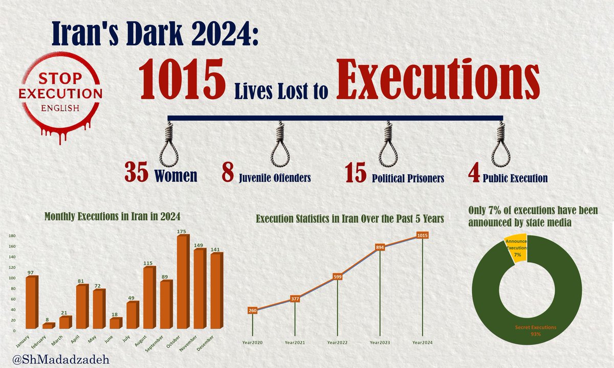 ShMadadzadeh's tweet photo. In 2024, the Iranian regime executed 1,015 people, including 35 women, 8 juvenile offenders, and 15 political prisoners, with 4 public executions.
Despite executions and brutal repression, resistance Units grow stronger every day. #FreeIran2025 will come true.
In 2025, we will witness the greatest event of the century: a free Iran.