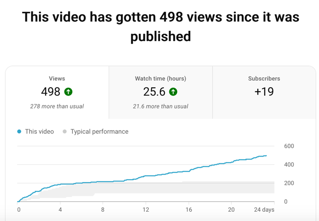 Getting more views on my YouTube content thanks to the <a href="/boomerrbryan/">Bryan Ng</a> 

Highly recommend his Freelance Scriptwriter Academy, even if you have no intention of becoming a freelance scriptwriter!