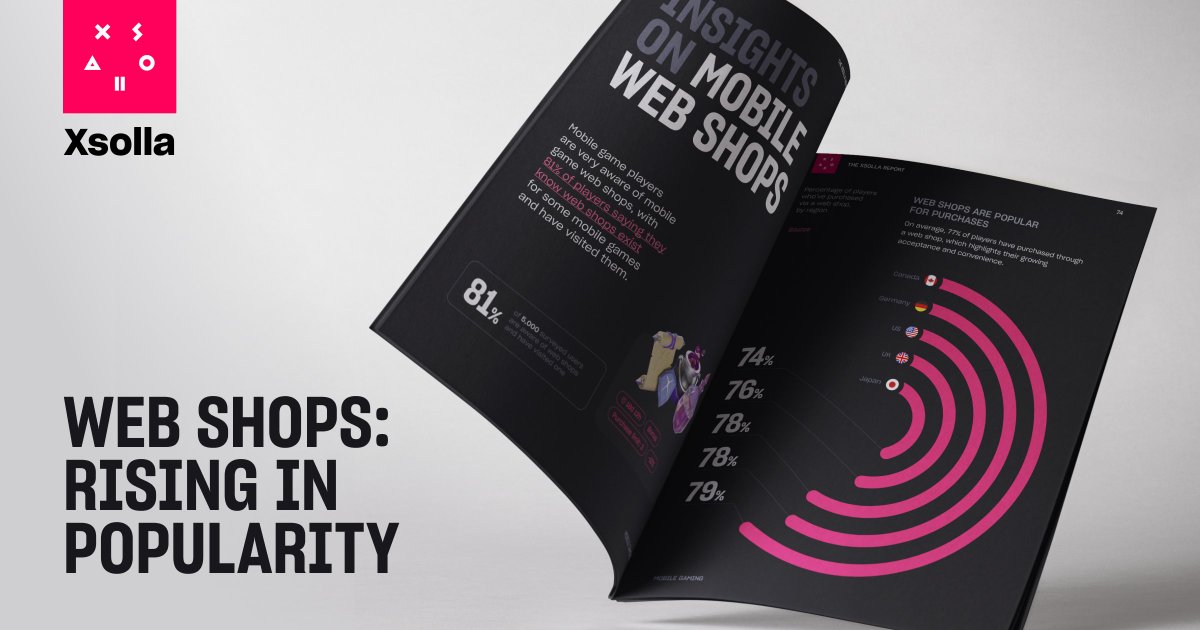 Xsolla's tweet photo. 36% of players are discovering #WebShops through in-game promotions. Seamlessly guide your players directly to your web shop with insights from #TheXsollaReport. https://t.co/chs9wypsI6 https://t.co/ZEJ42ts0tA