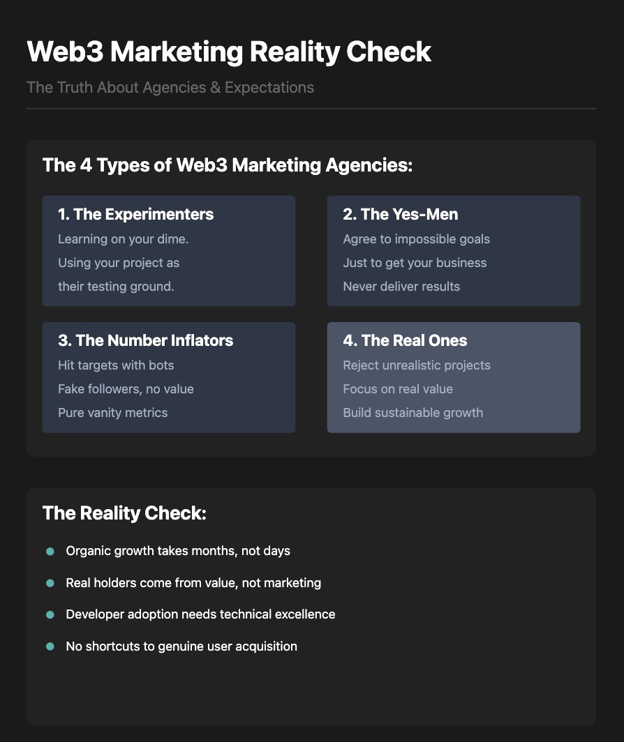 0xKingson's tweet photo. The hard truth about Web3 marketing agencies 🧵

Why most founders are unhappy with their results, and what to do about it.

Save this for later 🔖

Web3 Marketing Reality Check: Why Your Agency Isn't Delivering
(And What to Do About It)

Let's talk about the elephant in the crypto room: the massive disconnect between founders' expectations and marketing reality in web3.

After countless conversations with frustrated founders last year, I noticed a pattern. It's not just about bad agencies (though there are plenty). It's about a fundamental misunderstanding of what's possible in web3 marketing.

Here's the typical founder journey:

You launch your project. You realize marketing isn't your strength. You hire an agency because, hey, that's what everyone does, right?

But then something goes wrong. Really wrong.

The Problem? Those Magic Numbers You're Chasing

You won't believe some of the goals I've seen founders demand from agencies:
• "Get us 1M followers in 30 days"
• "We need 500K token holders by next month"
• "100K KYCed users in 30 days or bust"
• "Just get 100K developers building on our protocol"

Let me be direct: these numbers aren't just ambitious - they're fantasy.

The Agency Dilemma

Here's where it gets messy. Most web3 marketing agencies fall into three categories:

1. The Experimenters
These agencies are learning on your dime. They're building their portfolio by using your project as a testing ground. Spoiler alert: your money funds their education.

2. The Yes-Men
They'll nod along to any goal you set, no matter how unrealistic. Why? Because they want your business. They know they can't deliver, but they'll take your money anyway.

3. The Number Inflators
These are the "clever ones." They'll hit your magical numbers... with bots. Congrats, you now have 500K fake followers who won't buy your token or use your product.

But there's a fourth category: The Real Ones

These agencies are rare, but they exist. Their superpower? They say "no" to unrealistic projects. They reject vanity metrics. They focus on real business value.

The Hard Truth About Growth

Want to know what actual, sustainable growth looks like in web3?
• Organic community building takes months, not days
• Real token holders come from value, not marketing stunts
• Developer adoption happens through technical excellence and documentation
• User acquisition costs money and time - there's no shortcut

Pro Tips for Founders:
• Set goals that align with market reality
• Focus on value metrics (active users, retention) over vanity metrics
• Give your marketing strategy time to breathe
• Budget for 6-12 months, not 30 days

Pro Tips for Agencies:
• Educate your clients on realistic timelines and metrics
• Don't take on projects with impossible goals
• Focus on sustainable growth strategies
• Build case studies with real results, not inflated numbers

Remember: The best marketing strategy in web3 isn't about quick wins. It's about building something people actually want to use.

If an agency promises you the moon in 30 days, they're selling you rocket fuel made of snake oil.

Your turn: What's the most unrealistic marketing goal you've encountered in web3? Drop it below 👇