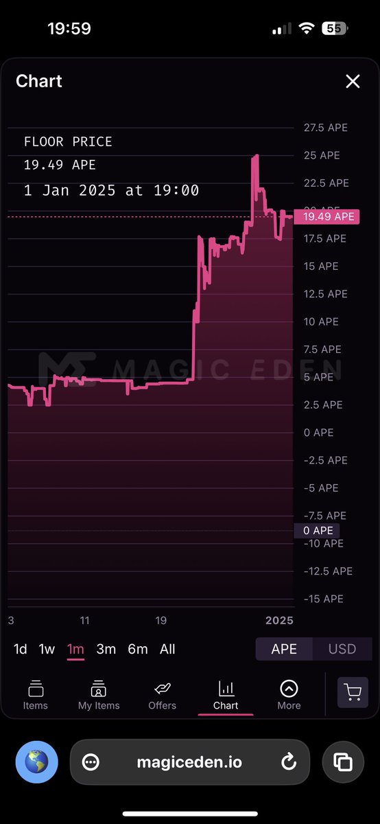 CURRENT WISE MOVE // NFA - NOT FINANCIAL ADVICE 

I see absolutely nothing wrong with buying a <a href="/ZardsNFT/">Zards®</a> , the community is great , the founder is doxxed <a href="/sebjbrook/">Seb Brook</a> and the floor is on the rise 🚀🥳

This project is associated with the <a href="/PixelSaurus/">PixelSaurus®</a> on ETH Chain , and its current