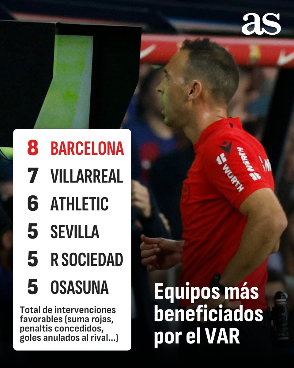 diarioas's tweet image. 📊 Nosotros damos datos, tú interpretas como quieras: en lo que va de Liga, el Barça es el equipo que más veces ha salido ganando por las correcciones del videoarbitraje

❌ Hasta 5 veces anuló goles al rival

😕 Los más perjudicados: Alavés (8), Villarreal (7) y Mallorca (6)