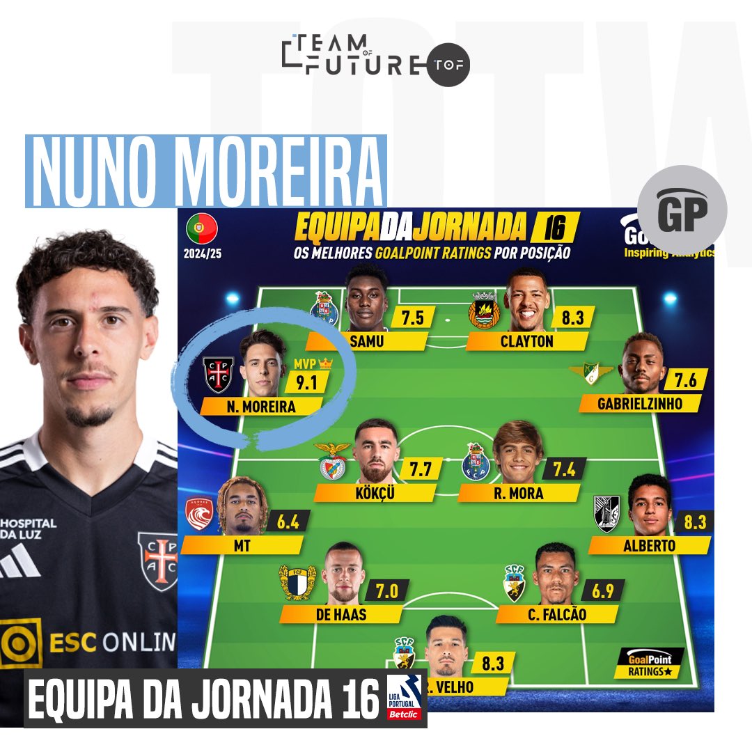 team_of_future's tweet photo. O 𝖗𝖊𝖎 da Jornada 👑
@nunomoreira_10 está na equipa da 1️⃣6️⃣ª ronda da Liga Portugal para o GoalPoint, com a pontuação mais elevada do onze (9.1). 👏
#nunomoreira #casapia #ligaportugal #goalpoint https://t.co/1k2MjG12xC