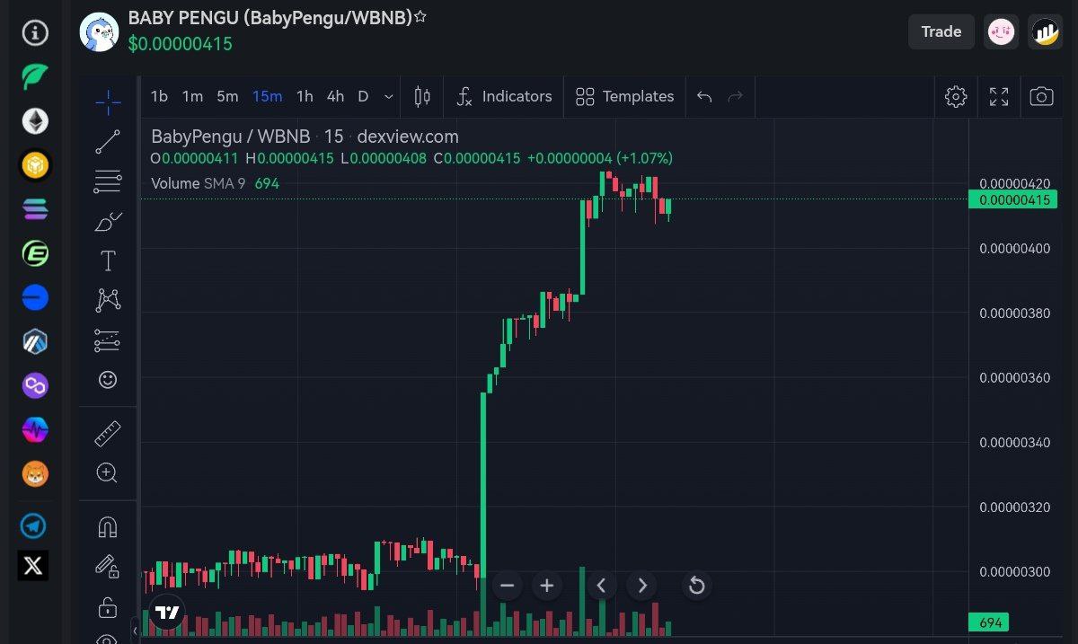 RamJOfficial's tweet photo. $BabyPengu PARTNER UPDATE🔶

After massive dip now recovering 100% jeets already out now sitting on x4 ATH was x10 DEV working hard behind the scene ! See you on first step 1mill 👌

https://t.co/1fxqCGaQqf
#babypengu #bnb #binance #ramj https://t.co/PvGmYIFdFr