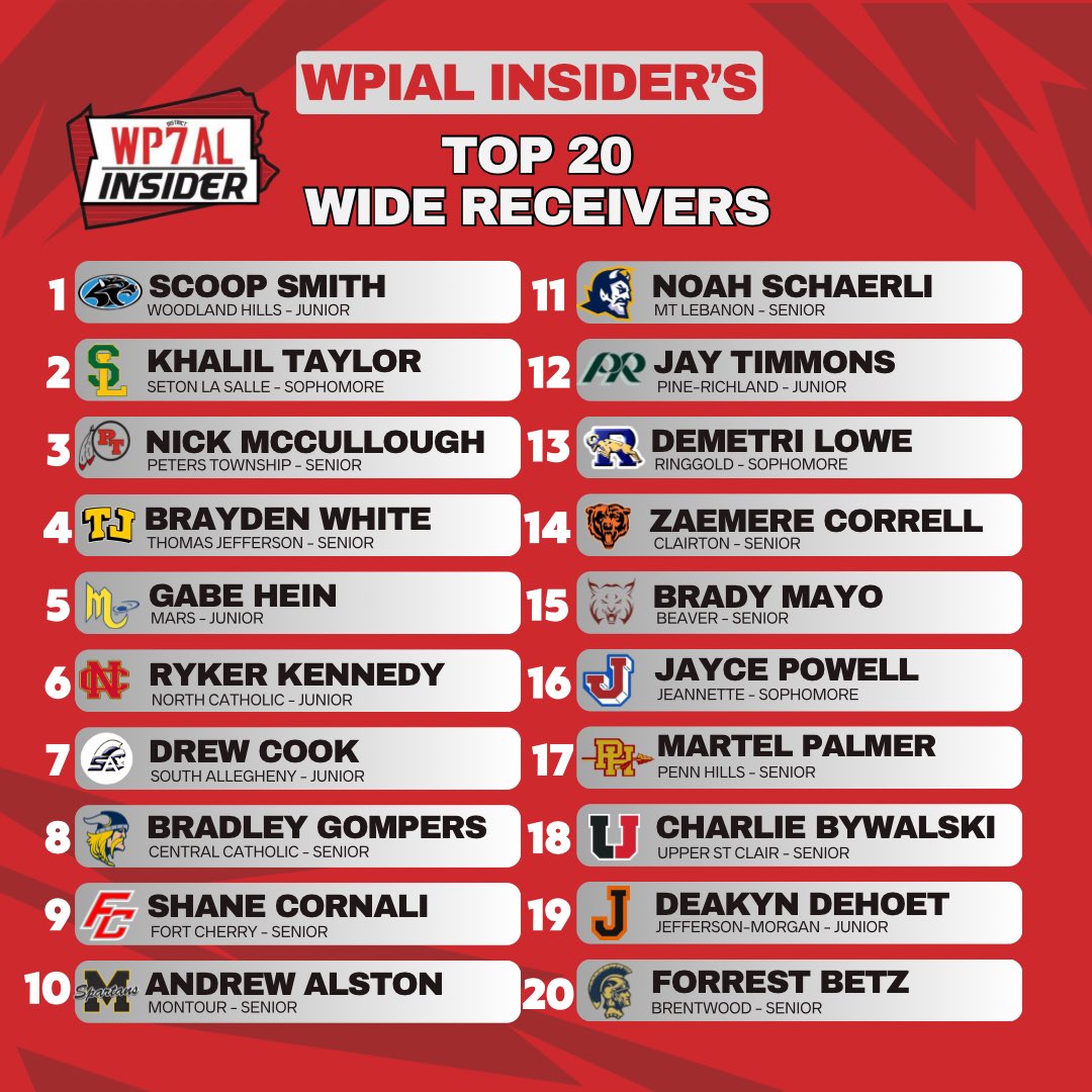 ♦️Top-20 Countdown♦️

The WPIAL Insider Top-20 WRs this high school football season 🏈🔥

Some BIG-TIME playmakers on this list ⚡️