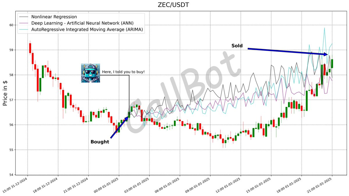 CallBotCrypto's tweet photo. +4.1% predicted on #ZEC! #LFG
Our #DeepLearning model is improving as we expected. Based on the results it would be foolish to doubt our methods!
#ZcashFoundation
#cardano #airdrops #wen #ada #base #AGLD
https://t.co/3IYK5hUFso https://t.co/QGILKCR1pC